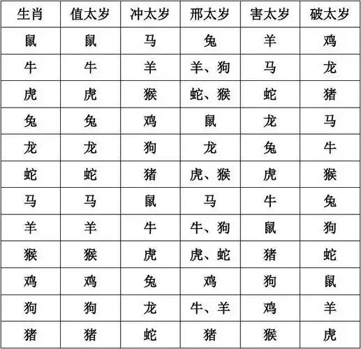 十二生肖犯太岁表