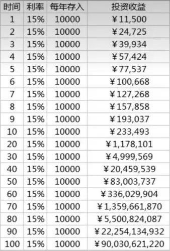 家族资产百万倍增长公式——复利