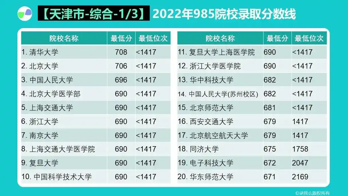 天津985分数位次,985录取率全国第一.2022年天津高考 - 抖音
