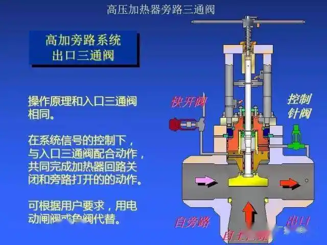 什么是高压加热器旁路三通阀