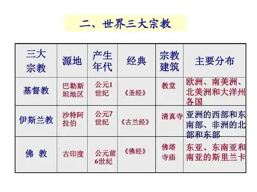 3 世界的语言和宗教(共13张ppt)