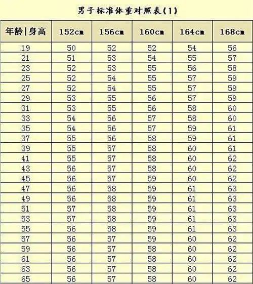 常见男性身高体重标准表图片_有来医生