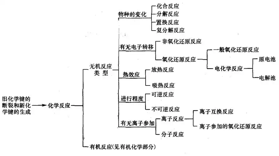 高一化学化学反应类型