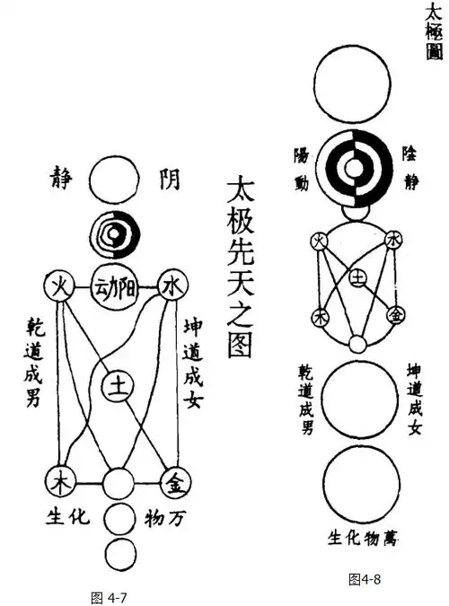 ①《太极图》的名称系《太极先天之图》的简化②《太极图》五个层次的