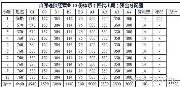 资本运作连锁经营1040cx真实工资分配图分钱图