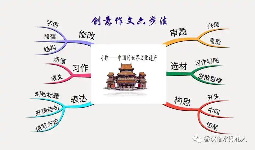 【思维导图"画"作文】部编教材五年级下七单元作文《中国的世界文化