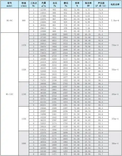ml后倾式离心风机性能参数表20