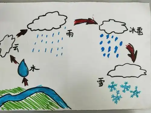 关于水的变化的手抄报家乡的变化手抄报