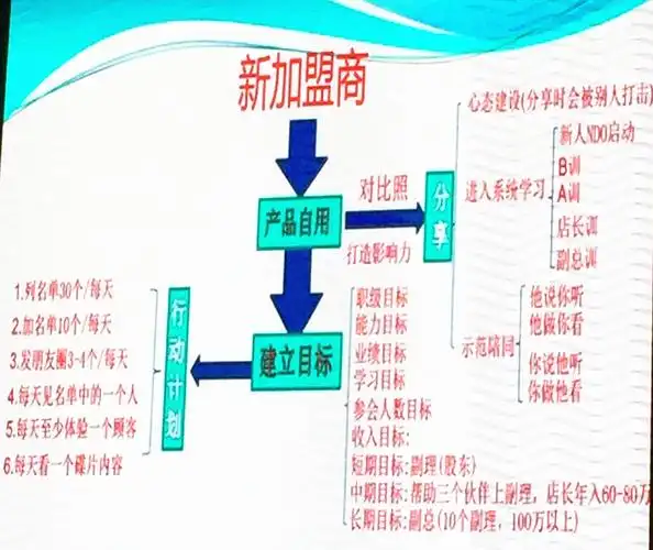 尚赫福州尚百圈直销方法图片式