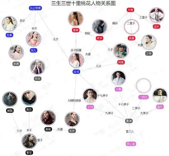 三生三世十里桃花人物关系图简介 十里桃花大结局是什么