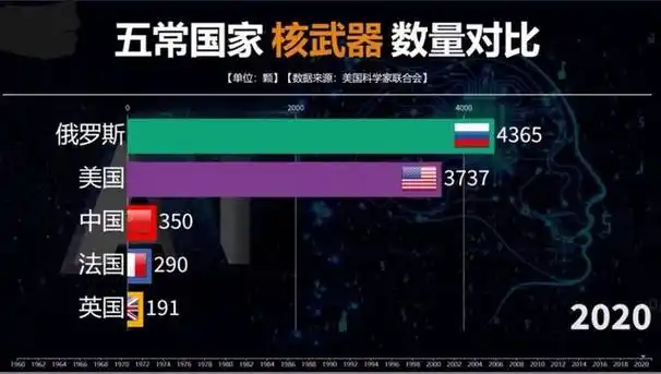 目前全世界有九个国家拥有核武器,分别是美国,俄罗斯,中国,英国,法国