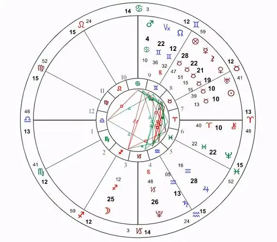 星座相位怎么看(星盘里上升星座和下降星座是什么?相位怎样看?