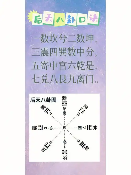 图一为后天八卦口诀和后天八卦图图二为后天八卦图在手掌上对应方位图