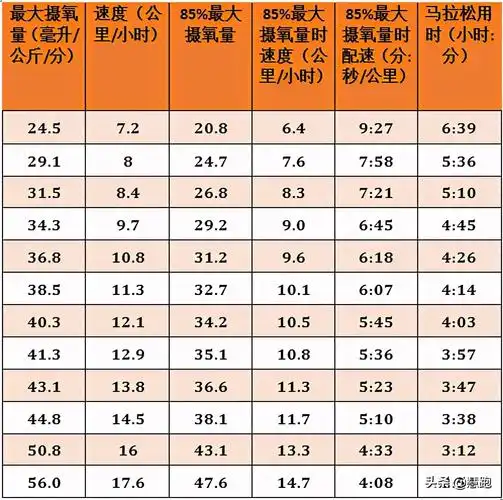 跑步机配速对照表跑步机每公里配速对照表