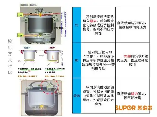 苏泊尔电压力锅培训资料ppt