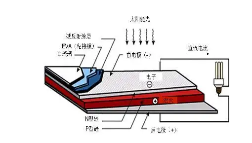 多晶硅太阳能电池结构多晶硅太阳能电池原理全文