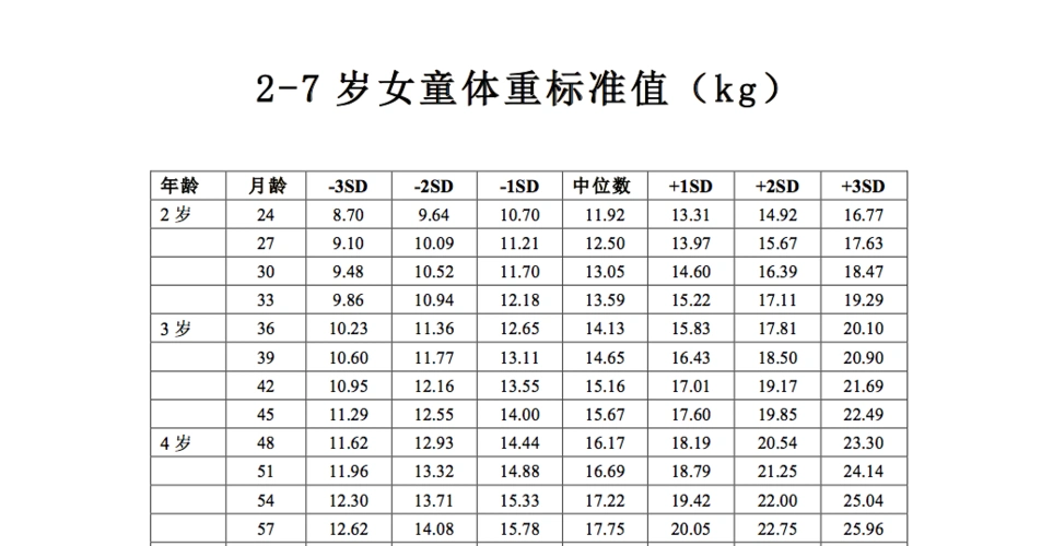 2-7岁女童体重标准值