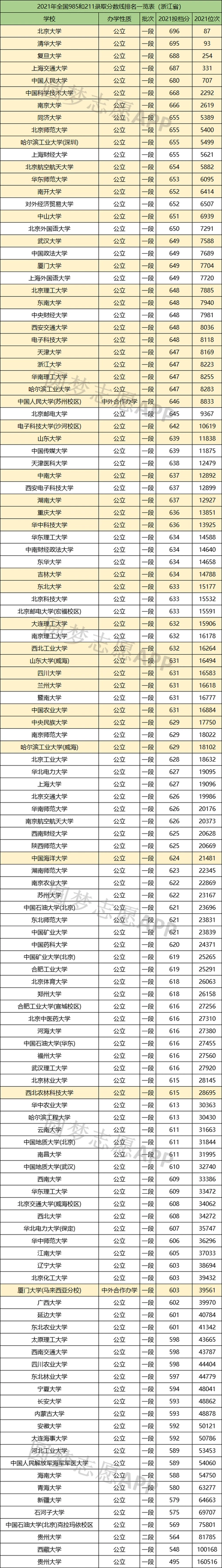 全国211和985大学名单排名及分数线2021年汇总2022高考参考