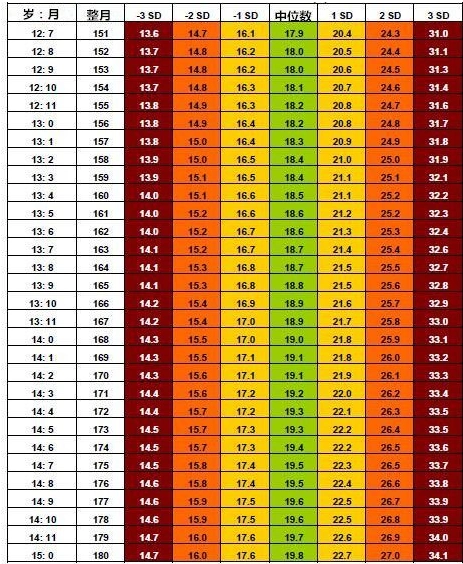 你的符合标准体重. 14周岁整的男孩:体重58.5公斤,身高1.