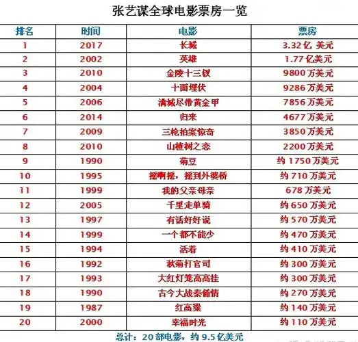 别忘记张艺谋影片强大的全球票房!