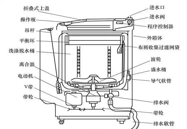 全自动波轮式洗衣机的结构及组成原理