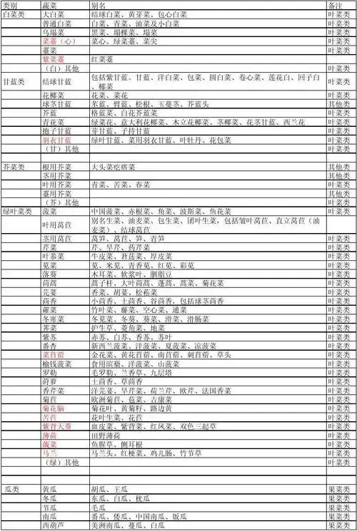 蔬菜分类及名称