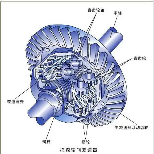 防滑差速器和差速锁,防滑差速器工作原理-妙妙懂车