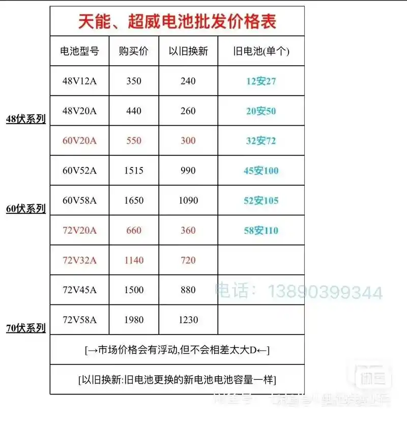 超威a8 天能a 活动全新电池 20安72伏换电 3 - 抖音