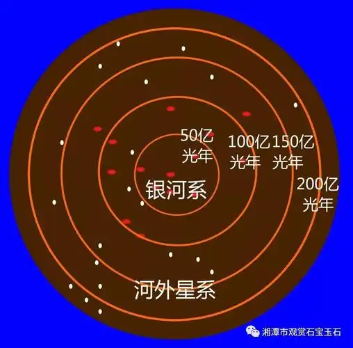 与其他星系从属关系示意图银河系银河系呈扁球体,具有巨大的盘面结构