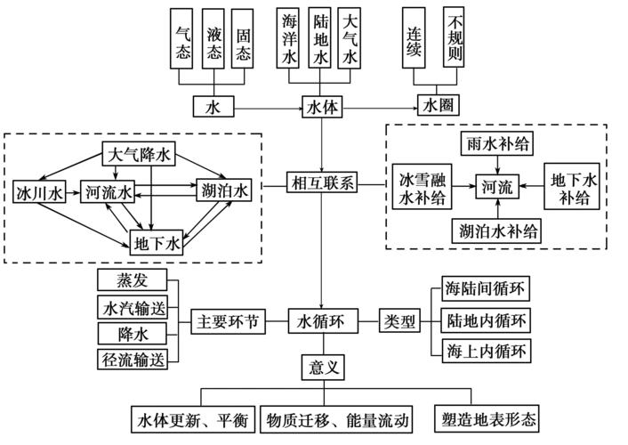 1节自然界的水循环(讲)-学案含解析