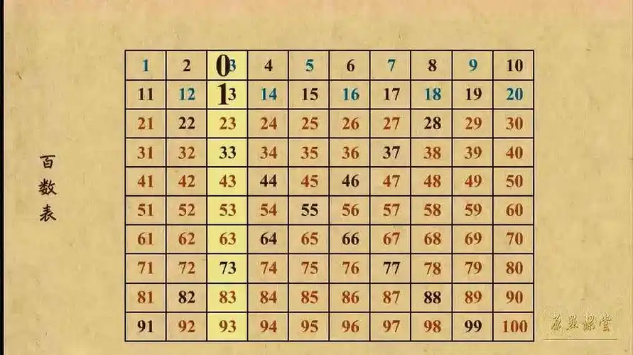 百数表的规律图案,数的顺序百数表-教育视频-搜狐视频