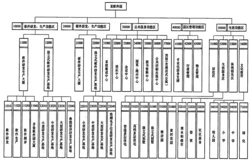 项目结构的分解应与整个工程一些居住建筑开发项目,可根据建设的时间