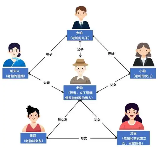 这个案件涉及到一个以老帕为中心的重组家庭关系,我们先上个人物关系