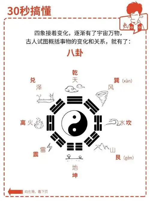 易有太极,太极生两仪,两仪生四象,四象生八卦.这话啥意思?