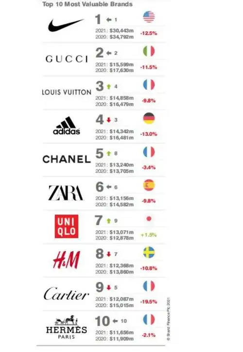 全球服饰品牌top50中国四家上榜,耐克7年蝉联冠军,h&m排第八