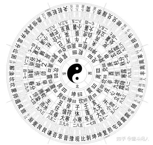 中国传统术数基础四后天八卦