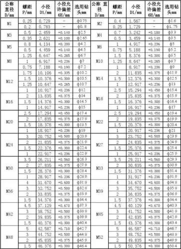 常用螺纹尺寸和钻头选用表