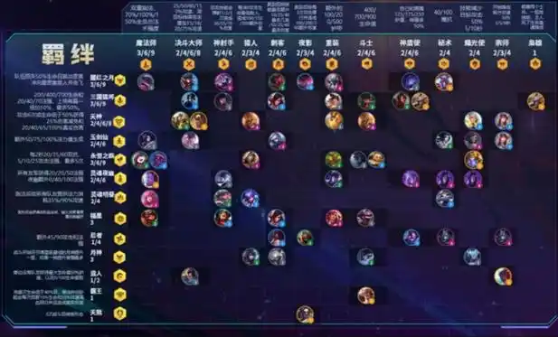 云顶之弈s4赛季高清羁绊图表云顶之弈s4赛季最新羁绊图一览