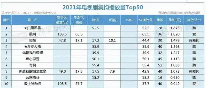 2021电视剧均集播放量前十斗罗大陆第四榜首实至名归