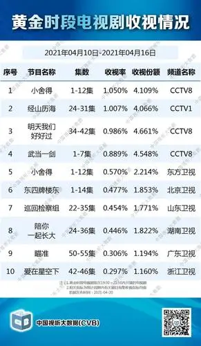 黄金时段电视剧收视情况【2021年4月10日-4月16日】