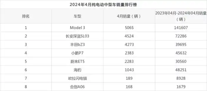 2024年4月纯电动中型车销量排行榜,model 3以5065辆夺冠