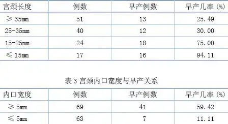 超声下测量宫颈长度与内口宽度在预测早产的价值分析