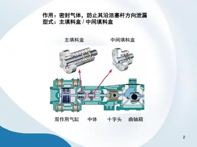 往复压缩机填料函结构及原理课件ppt