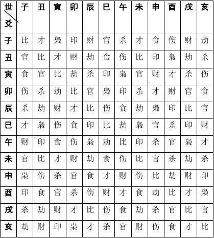 八字中十神与六亲关系