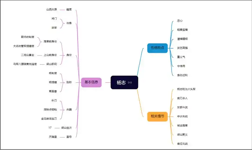 《水浒传》人物思维导图,最全导图模板速存!_角色_宋江_方式