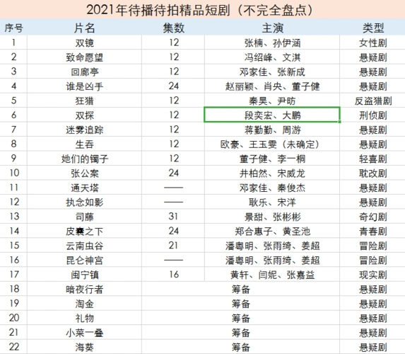 2021年短剧片单真亮眼赵丽颖夫妇领衔22部新剧集中爆发