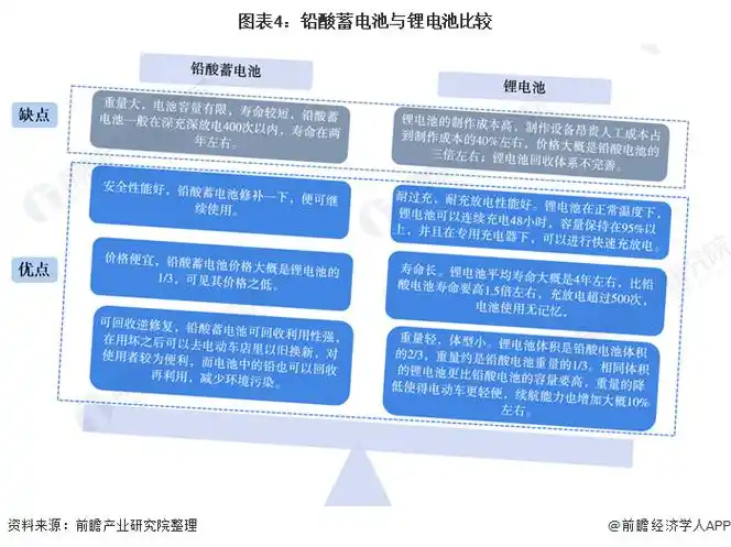 图表4:铅酸蓄电池与锂电池比较