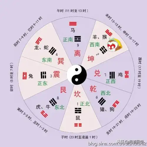 罗盘最大的功能就是八卦二十四山方位.