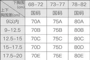 5厘米为分界,如胸围与下胸围的差距为10,则选a杯;10-12.5为b杯,12.