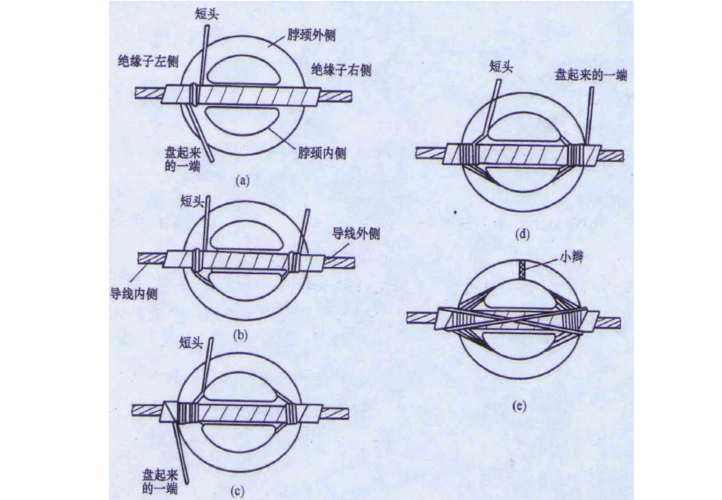 (整理)绝缘子绑扎